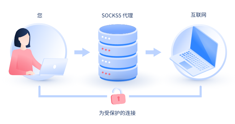 【漯河代理IP】什么是SOCKS和SOCKS5代理？